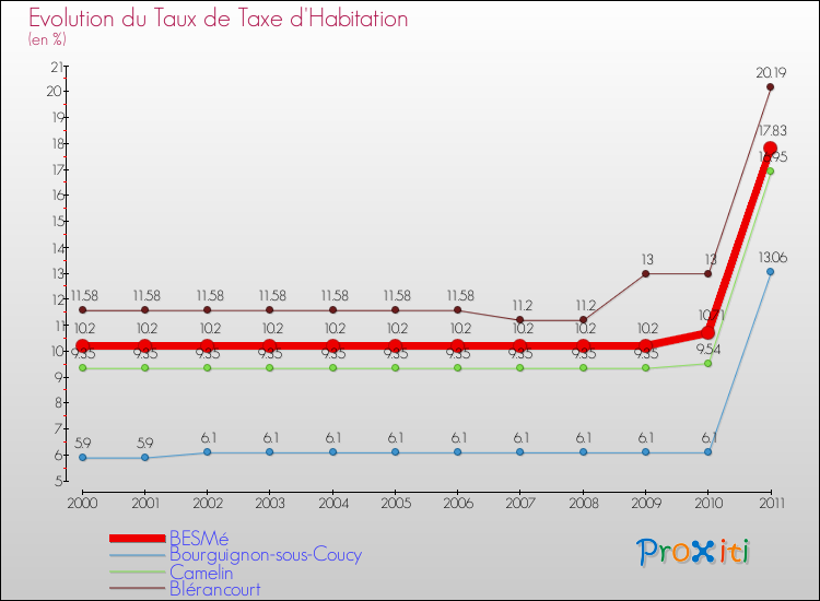 Evolution du taux de la taxe d'habitation pour BESMé et les communes proches Comparaison des taux de la taxe d'habitation pour BESMé et les communes voisines
