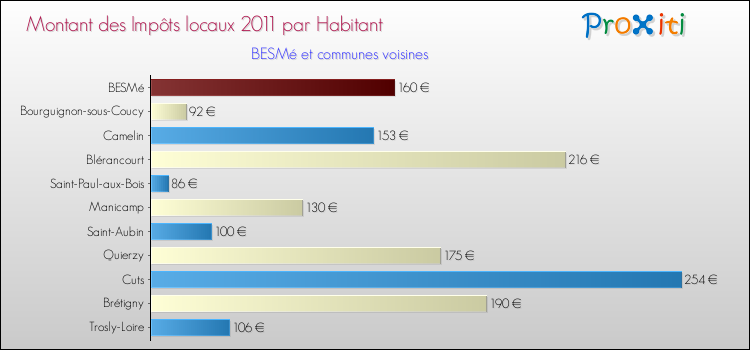 Montant des impôts locaux par Habitant pour BESMé et les communes proches Comparaison des impôts locaux par habitant pour BESMé et les communes voisines