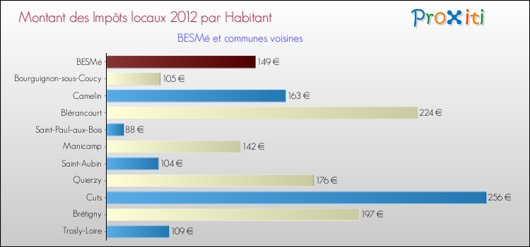 Montant des impôts locaux par Habitant pour BESMé et les communes proches Comparaison des impôts locaux par habitant pour BESMé et les communes voisines