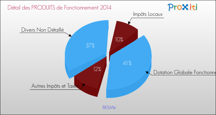 Décomposition du Budget de Fonctionnement 2014 de la commune de BESMé Budget de Fonctionnement 2014 pour la commune de BESMé