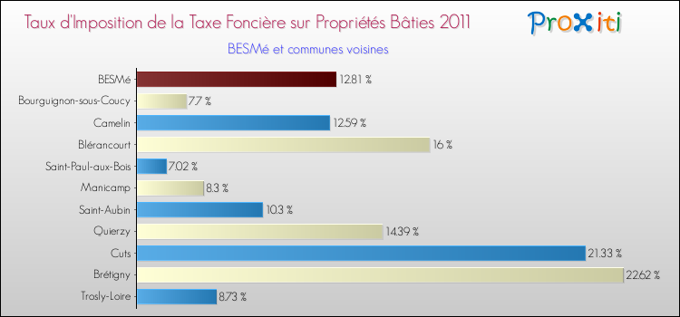 Taux d'imposition de la taxe foncière sur le bati 2011 pour BESMé et les communes proches Comparaison des taux d'imposition de la taxe foncière sur le bati 2011 pour BESMé et les communes voisines