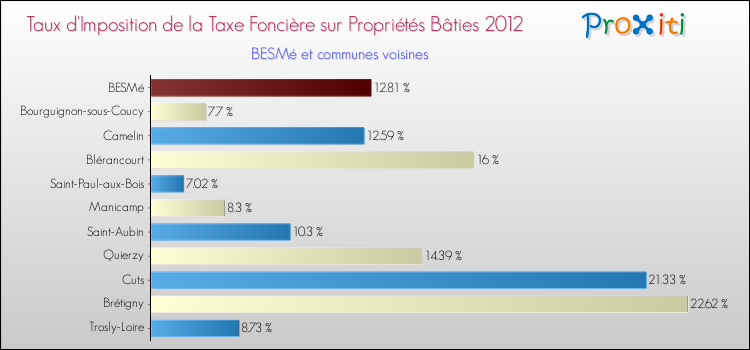 Taux d'imposition de la taxe foncière sur le bati 2012 pour BESMé et les communes proches Comparaison des taux d'imposition de la taxe foncière sur le bati 2012 pour BESMé et les communes voisines