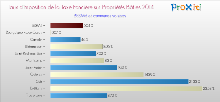 Taux d'imposition de la taxe foncière sur le bati 2014 pour BESMé et les communes proches Comparaison des taux d'imposition de la taxe foncière sur le bati 2014 pour BESMé et les communes voisines