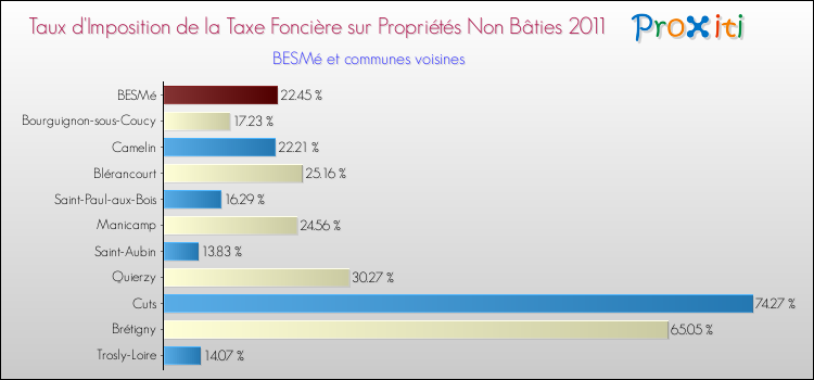 Taux d'imposition de la taxe foncière sur les immeubles et terrains non batis 2011 pour BESMé et les communes proches Comparaison des taux d'imposition de la taxe foncière sur les immeubles et terrains non batis 2011 pour BESMé et les communes voisines