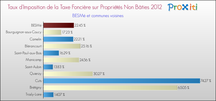 Taux d'imposition de la taxe foncière sur les immeubles et terrains non batis 2012 pour BESMé et les communes proches Comparaison des taux d'imposition de la taxe foncière sur les immeubles et terrains non batis 2012 pour BESMé et les communes voisines