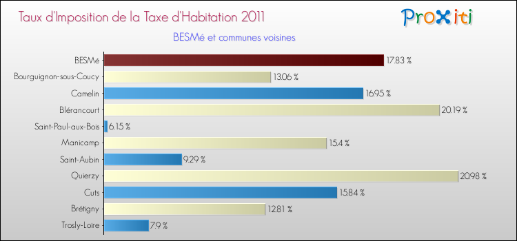 Taux d'imposition de la taxe d'habitation 2011 pour BESMé et les communes proches Comparaison des taux d'imposition de la taxe d'habitation 2011 pour BESMé et les communes voisines