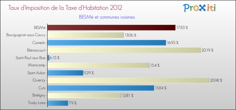 Taux d'imposition de la taxe d'habitation 2012 pour BESMé et les communes proches Comparaison des taux d'imposition de la taxe d'habitation 2012 pour BESMé et les communes voisines