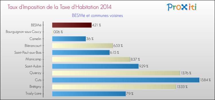 Taux d'imposition de la taxe d'habitation 2014 pour BESMé et les communes proches Comparaison des taux d'imposition de la taxe d'habitation 2014 pour BESMé et les communes voisines