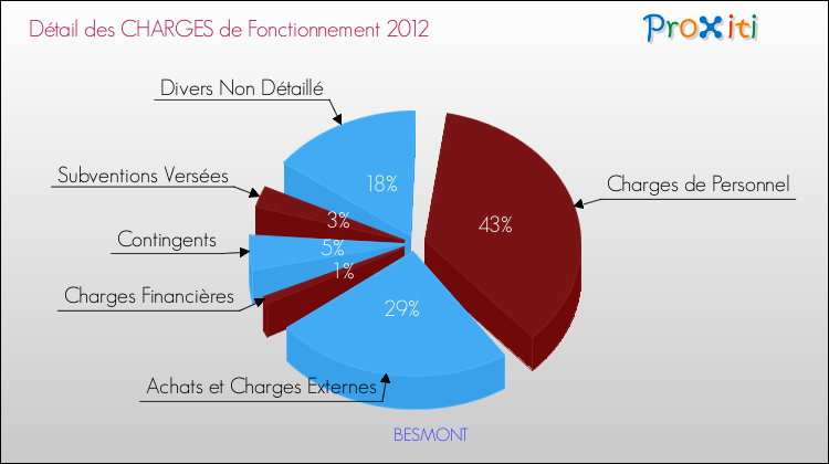 Décomposition des Charges de Fonctionnement 2012 de la commune de BESMONT Charges de Fonctionnement 2012 pour la commune de BESMONT