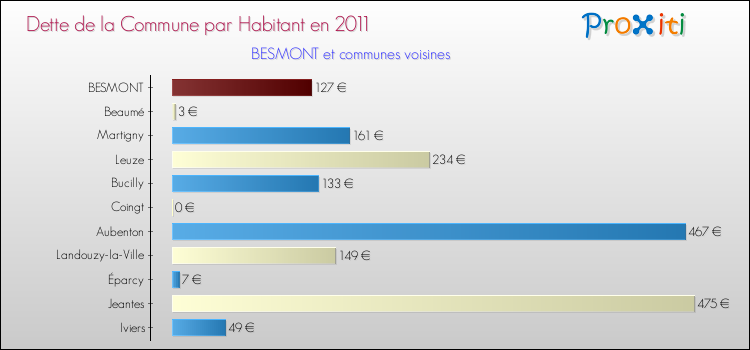Dette par habitant de la commune en 2011 pour BESMONT et les communes proches Comparaison de la dette par habitant de la commune en 2011 pour BESMONT et les communes voisines