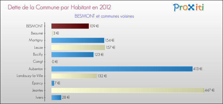 Dette par habitant de la commune en 2012 pour BESMONT et les communes proches Comparaison de la dette par habitant de la commune en 2012 pour BESMONT et les communes voisines