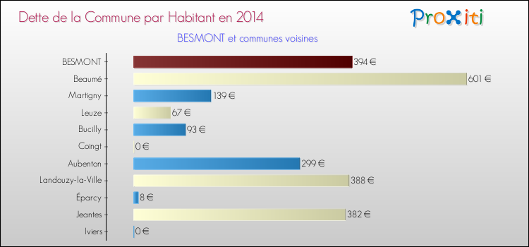 Dette par habitant de la commune en 2014 pour BESMONT et les communes proches Comparaison de la dette par habitant de la commune en 2014 pour BESMONT et les communes voisines