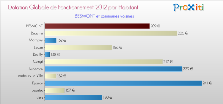 Montant des dotations globales de fonctionnement DGF par Habitant pour BESMONT et les communes proches Comparaison des des dotations globales de fonctionnement DGF par habitant pour BESMONT et les communes voisines