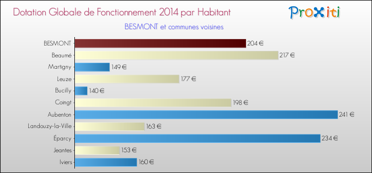 Montant des dotations globales de fonctionnement DGF par Habitant pour BESMONT et les communes proches en 2014. Comparaison des des dotations globales de fonctionnement DGF par habitant pour BESMONT et les communes voisines en 2014.