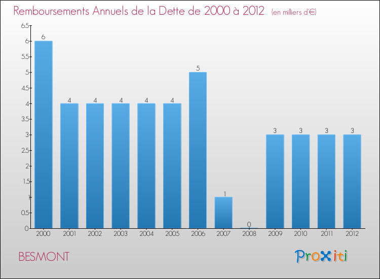 Evolution de l'annuité de la dette pour la commune de BESMONT de 2000 à 2012 Annuités de la dette pour BESMONT de 2000 à 2012