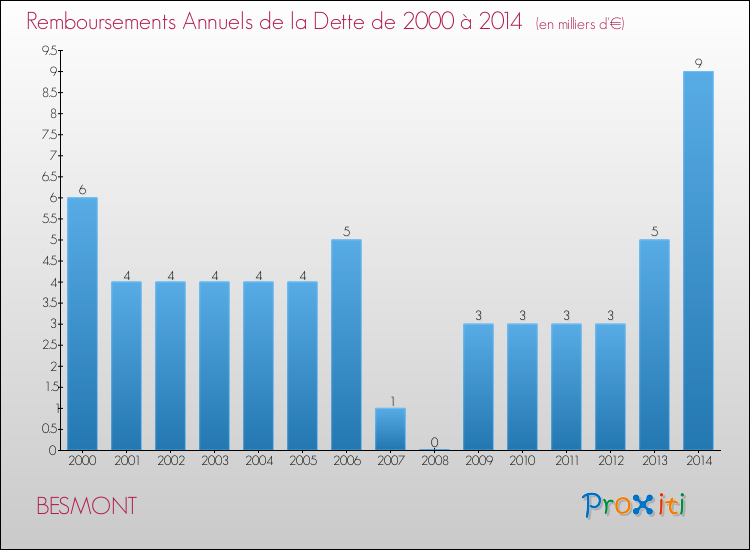 Evolution de l'annuité de la dette pour la commune de BESMONT de 2000 à 2014 Annuités de la dette pour BESMONT de 2000 à 2014