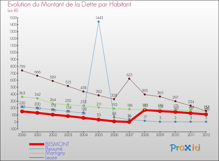 Evolution de la dette par habitant pour la commune de BESMONT et les communes proches de 2000 à 2012 Comparaison de la dette par habitant pour BESMONT et les communes voisines de 2000 à 2012