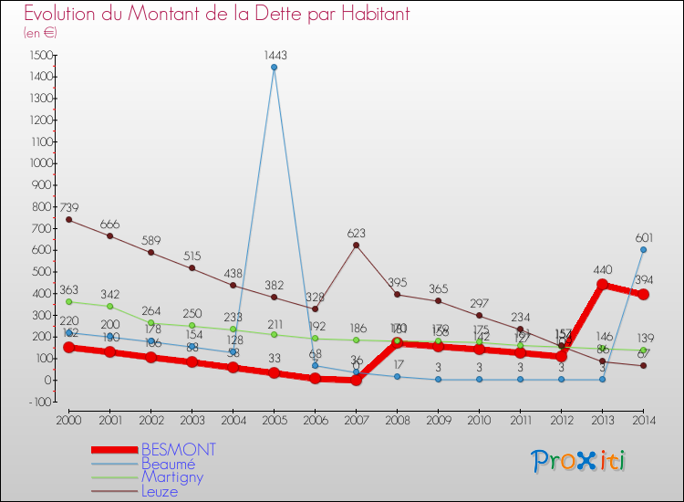 Evolution de la dette par habitant pour la commune de BESMONT et les communes proches de 2000 à 2014 Comparaison de la dette par habitant pour BESMONT et les communes voisines de 2000 à 2014