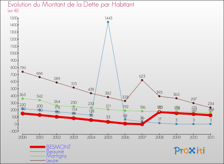 Evolution de la dette par habitant pour la commune de BESMONT et les communes proches Comparaison de la dette par habitant pour BESMONT et les communes voisines
