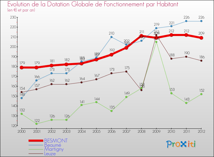 Evolution et montant de la dotation globale de fonctionnement par Habitant pour BESMONT et les communes proches Comparaison des dotations globales de fonctionnement par habitant pour BESMONT et les communes voisines