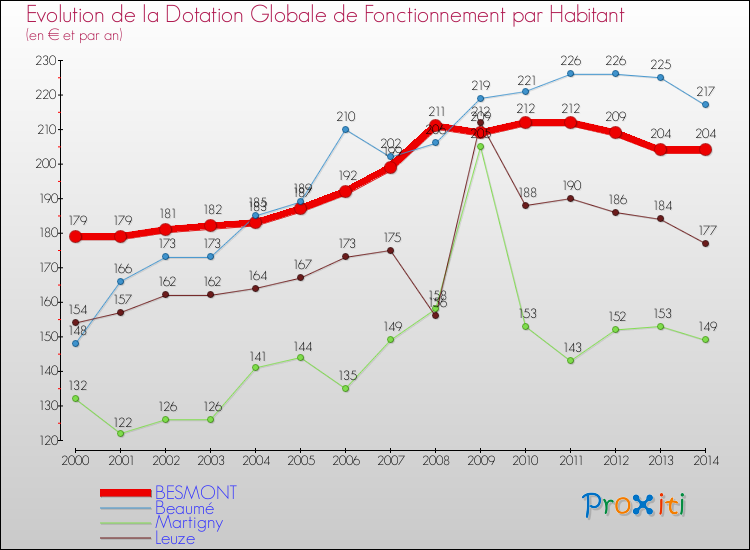 Evolution et montant de la dotation globale de fonctionnement par Habitant pour BESMONT et les communes proches de 2000 à 2014. Comparaison des dotations globales de fonctionnement par habitant pour BESMONT et les communes voisines de 2000 à 2014.