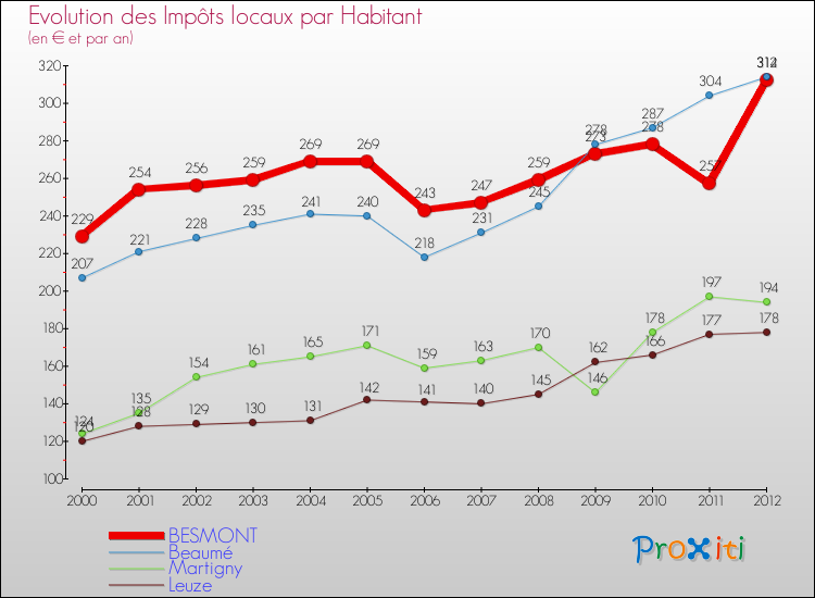 Evolution et montant des impôts locaux par Habitant pour BESMONT et les communes proches Comparaison des impôts locaux par habitant pour BESMONT et les communes voisines