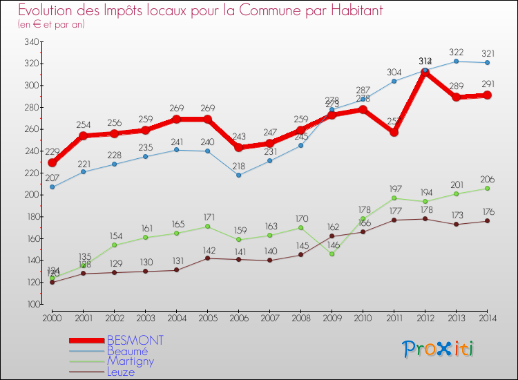 Evolution et montant des impôts locaux par Habitant pour BESMONT et les communes proches de 2000 à 2014 Comparaison des impôts locaux par habitant pour BESMONT et les communes voisines de 2000 à 2014