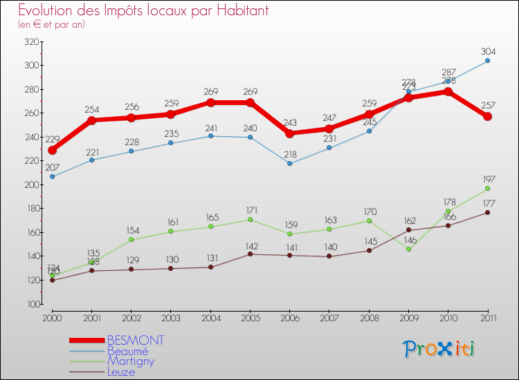 Evolution et montant des impôts locaux par Habitant pour BESMONT et les communes proches Comparaison des impôts locaux par habitant pour BESMONT et les communes voisines