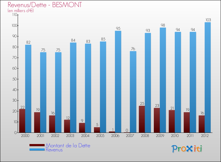 Evolution comparée de la dette et des revenus pour la commune de BESMONT de 2000 à 2012 Comparaison de la dette et des revenus pour BESMONT de 2000 à 2012