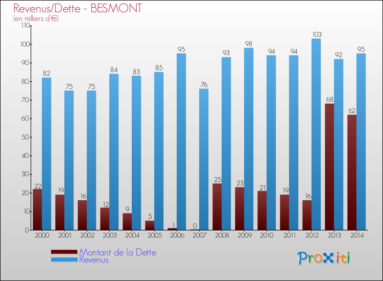 Evolution comparée de la dette et des revenus pour la commune de BESMONT de 2000 à 2014 Comparaison de la dette et des revenus pour BESMONT de 2000 à 2014