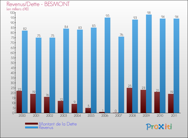 Evolution comparée de la dette et des revenus pour la commune de BESMONT de 2000 à 2011 Comparaison de la dette et des revenus pour BESMONT de 2000 à 2011