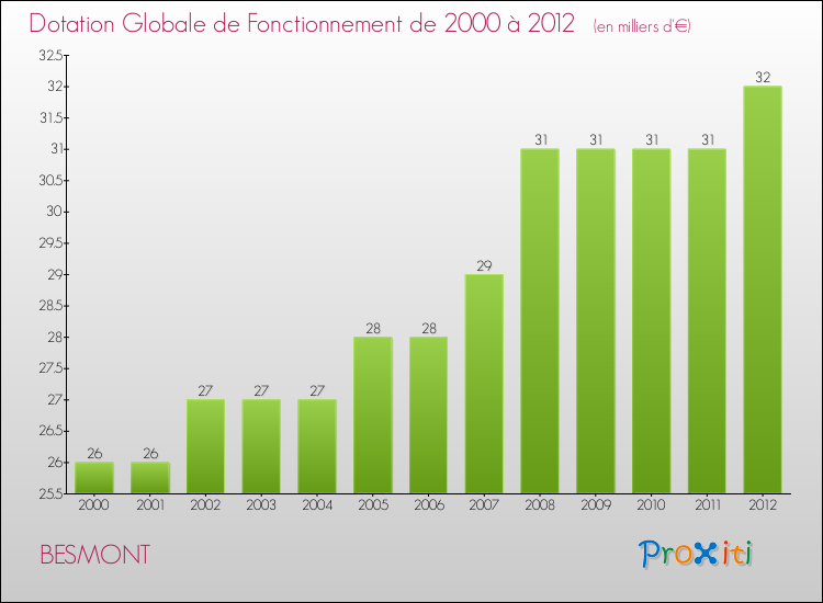 Evolution du montant de la Dotation Globale de Fonctionnement pour la commune de BESMONT de 2000 à 2012 Evolution du montant de la Dotation Globale de Fonctionnement pour BESMONT de 2000 à 2012