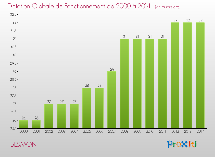 Evolution du montant de la Dotation Globale de Fonctionnement pour la commune de BESMONT de 2000 à 2014 Evolution du montant de la Dotation Globale de Fonctionnement pour BESMONT de 2000 à 2014