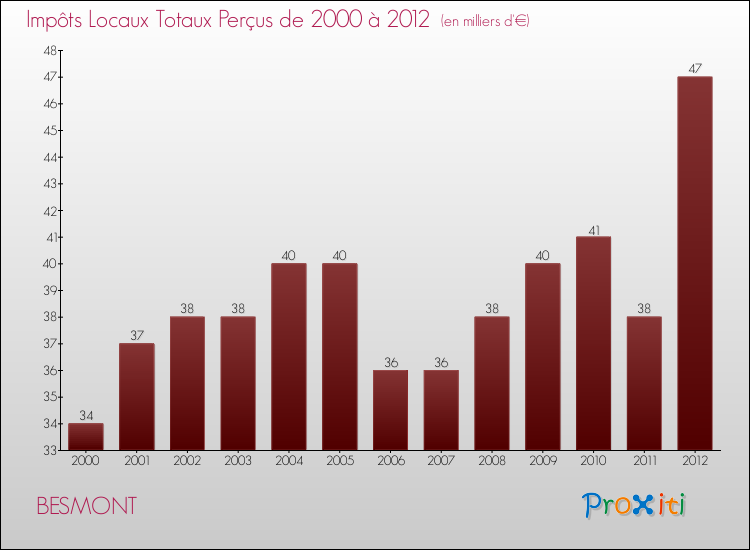 Evolution des Impôts Locaux pour la commune de BESMONT de 2000 à 2012 Evolution des Impôts Locaux pour BESMONT de 2000 à 2012