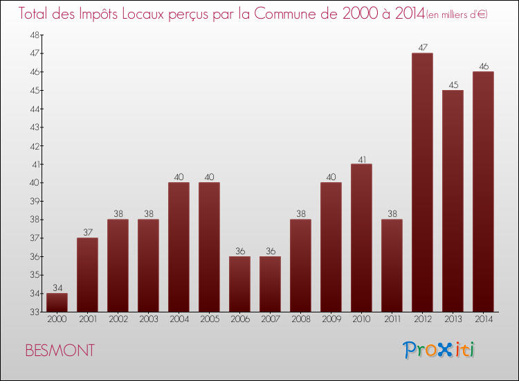 Evolution des Impôts Locaux pour la commune de BESMONT de 2000 à 2014 Evolution des Impôts Locaux pour BESMONT de 2000 à 2014