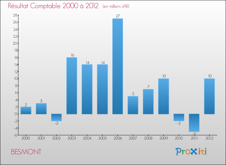 Evolution du résultat comptable pour la commune de BESMONT de 2000 à 2012 Evolution du résultat comptable pour BESMONT de 2000 à 2012