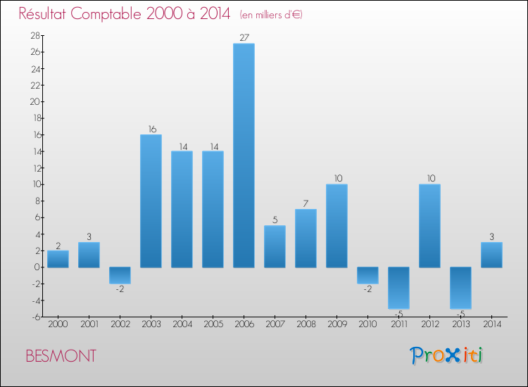 Evolution du résultat comptable pour la commune de BESMONT de 2000 à 2014 Evolution du résultat comptable pour BESMONT de 2000 à 2014