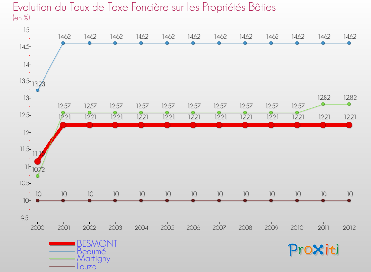 Evolution du taux de la taxe foncière sur le bati pour BESMONT et les communes proches de 2000 à 2012 Comparaison des taux de taxe foncière sur le bati pour BESMONT et les communes voisines de 2000 à 2012