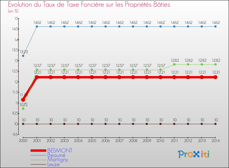 Evolution du taux de la taxe foncière sur le bati pour BESMONT et les communes proches de 2000 à 2014 Comparaison des taux de taxe foncière sur le bati pour BESMONT et les communes voisines de 2000 à 2014