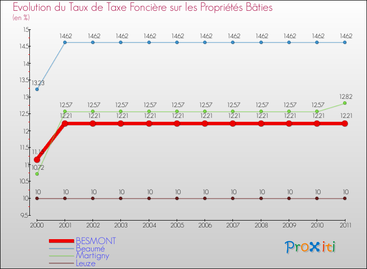 Evolution du taux de la taxe foncière sur le bati pour BESMONT et les communes proches Comparaison des taux de taxe foncière sur le bati pour BESMONT et les communes voisines