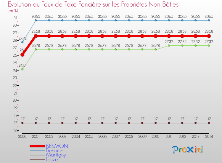 Evolution du taux de la taxe foncière sur les immeubles et terrains non batis pour BESMONT et les communes proches de 2000 à 2014 Comparaison des taux de la taxe foncière sur les immeubles et terrains non batis pour BESMONT et les communes voisines de 2000 à 2014