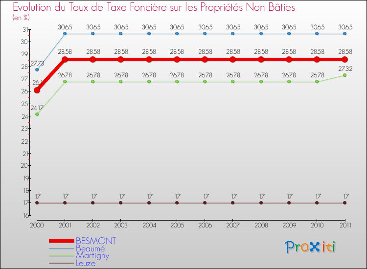 Evolution du taux de la taxe foncière sur les immeubles et terrains non batis pour BESMONT et les communes proches Comparaison des taux de la taxe foncière sur les immeubles et terrains non batis pour BESMONT et les communes voisines