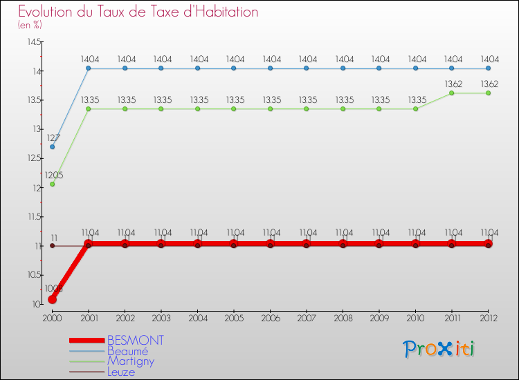 Evolution du taux de la taxe d'habitation pour BESMONT et les communes proches Comparaison des taux de la taxe d'habitation pour BESMONT et les communes voisines