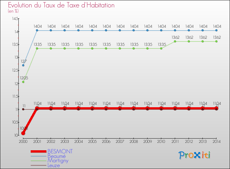 Evolution du taux de la taxe d'habitation pour BESMONT et les communes proches de 2000 à 2014 Comparaison des taux de la taxe d'habitation pour BESMONT et les communes voisines de 2000 à 2014