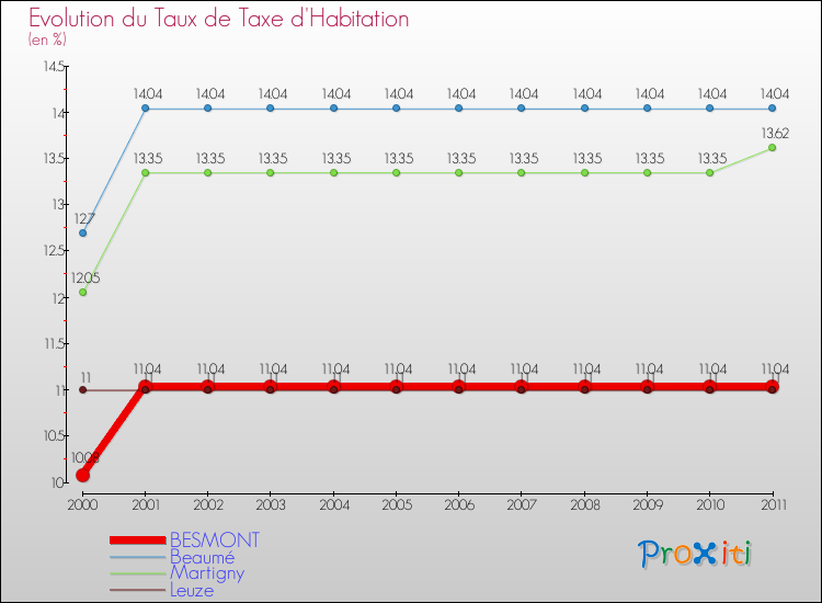Evolution du taux de la taxe d'habitation pour BESMONT et les communes proches Comparaison des taux de la taxe d'habitation pour BESMONT et les communes voisines