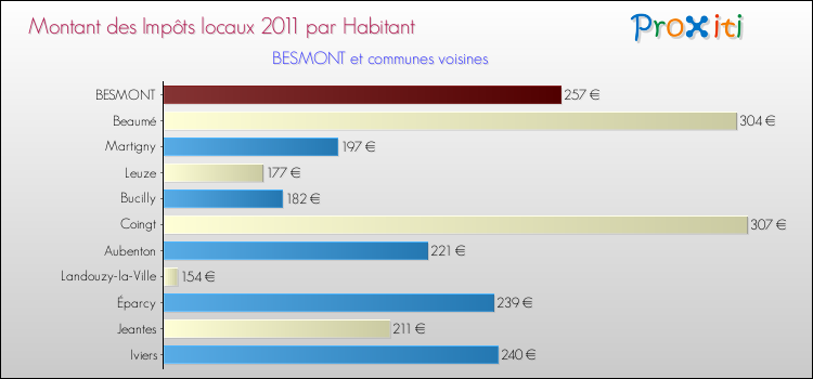Montant des impôts locaux par Habitant pour BESMONT et les communes proches Comparaison des impôts locaux par habitant pour BESMONT et les communes voisines