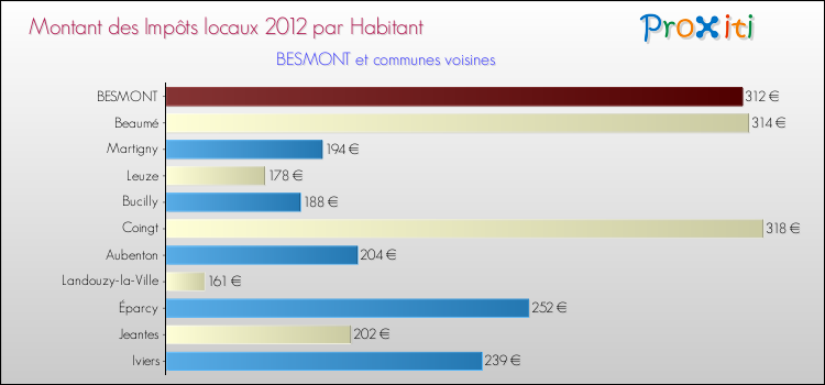 Montant des impôts locaux par Habitant pour BESMONT et les communes proches Comparaison des impôts locaux par habitant pour BESMONT et les communes voisines