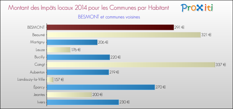 Montant des impôts locaux par Habitant pour BESMONT et les communes proches en 2014 Comparaison des impôts locaux par habitant pour BESMONT et les communes voisines en 2014