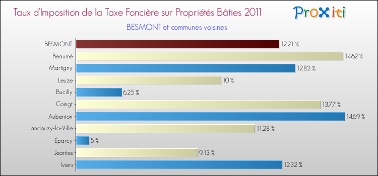 Taux d'imposition de la taxe foncière sur le bati 2011 pour BESMONT et les communes proches Comparaison des taux d'imposition de la taxe foncière sur le bati 2011 pour BESMONT et les communes voisines