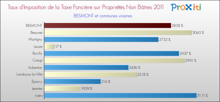 Taux d'imposition de la taxe foncière sur les immeubles et terrains non batis 2011 pour BESMONT et les communes proches Comparaison des taux d'imposition de la taxe foncière sur les immeubles et terrains non batis 2011 pour BESMONT et les communes voisines